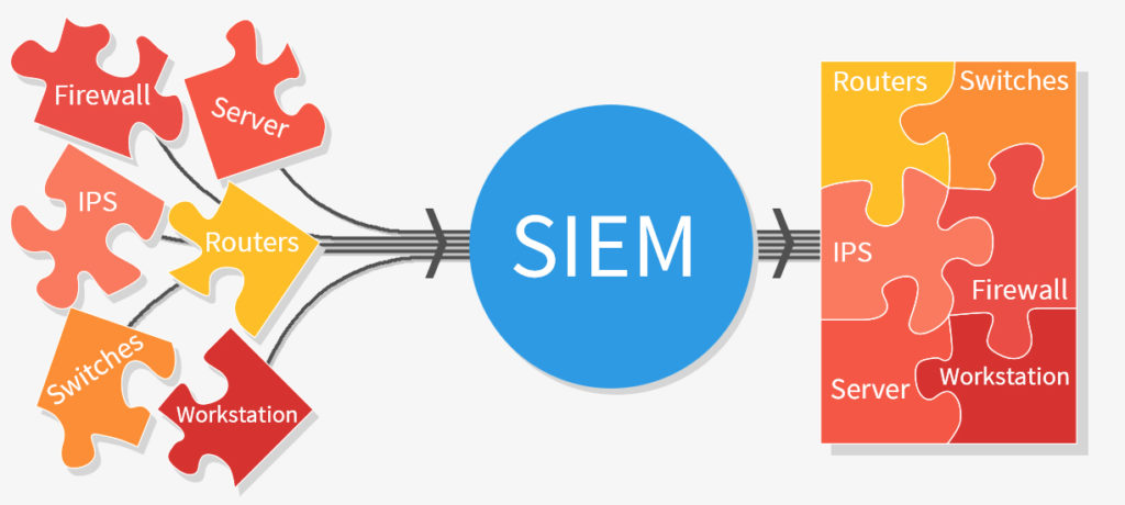 SIEM, TCP/IP Networking Analyst, Security Analyst, CISSP, GCIA, Security+, CEH